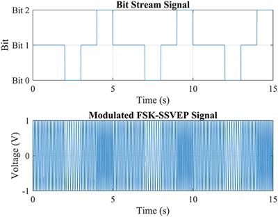 A SSVEP Stimuli Encoding Method Using Trinary Frequency-Shift Keying Encoded SSVEP (TFSK-SSVEP)